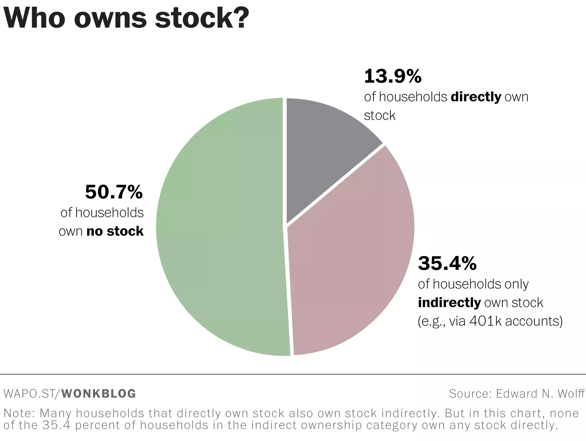 The Bottom 50.7% Don't Own Stocks