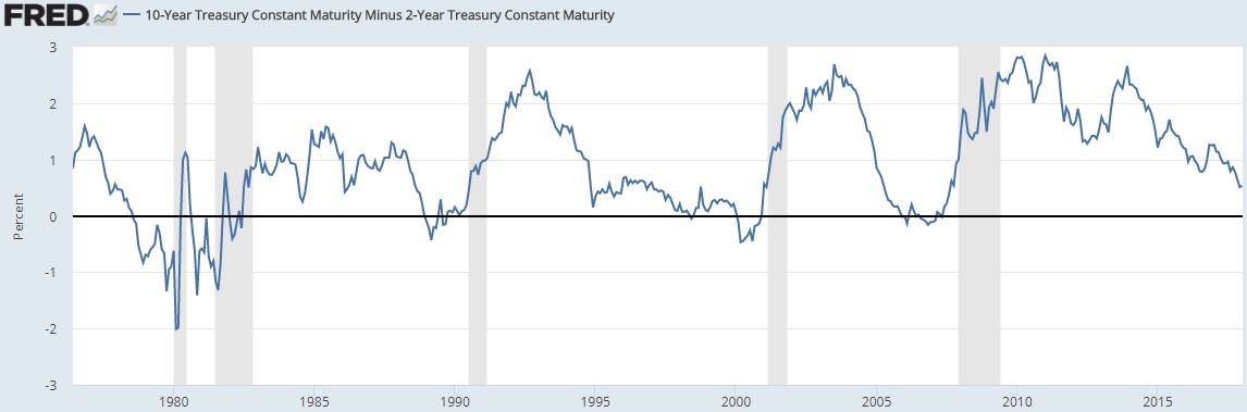 The Yield Curve Has A Great Track Record Of Predicting Recessions