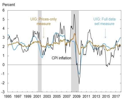 UIG Is Signaling Inflation Has Momentum