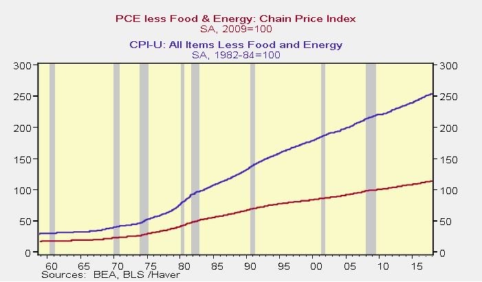 Core CPI Is Usually Higher Than Core PCE