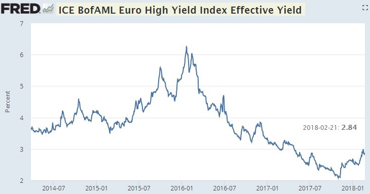 Euro Junk Debt Hit Record Low Yields