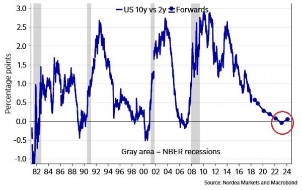 market-pricing-2023-yield-curve-inversion-are-you-a-contrarian-upfina