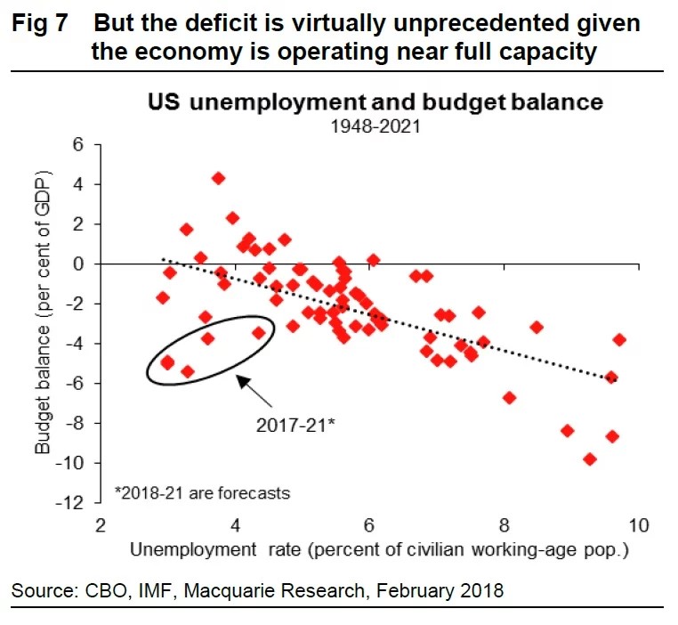 High Deficits & Low Unemployment Expected