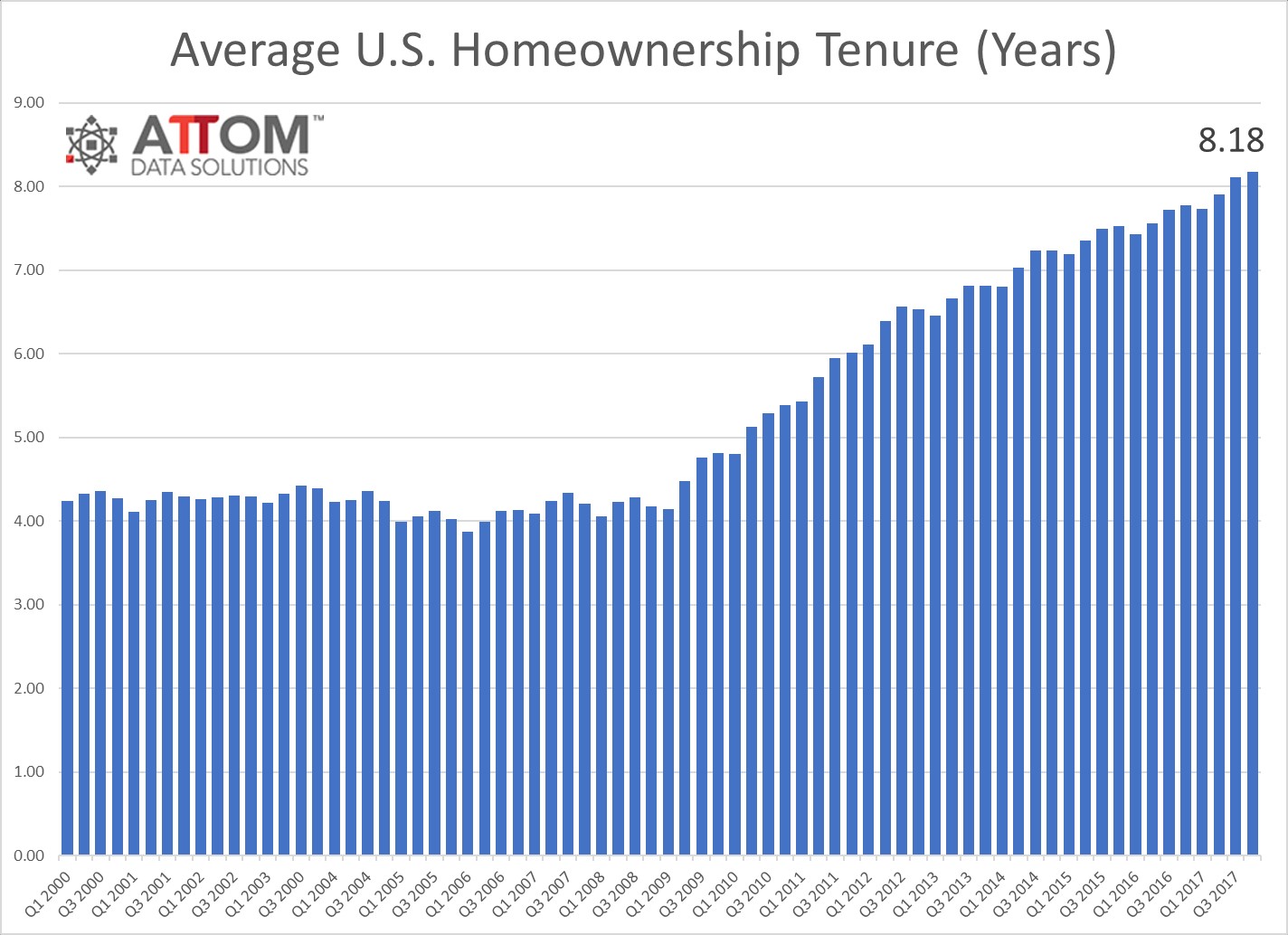Homeownership Tenure Is At A Record Because Of The Lack Of Housing Supply