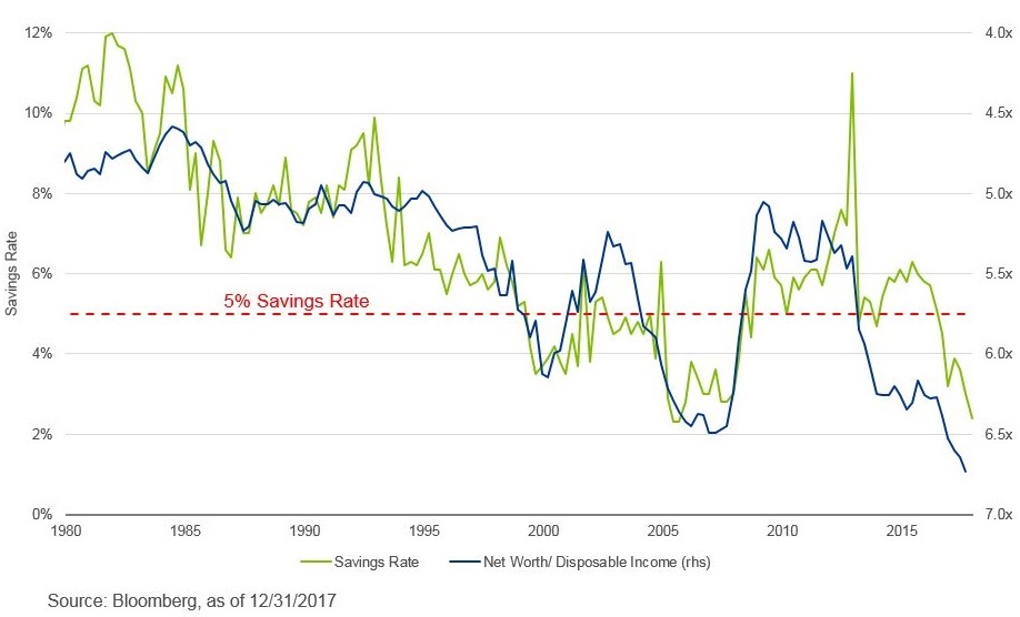 Inverted Net Worth As A Percentage Of Total Income Has Tracked The Savings Rate