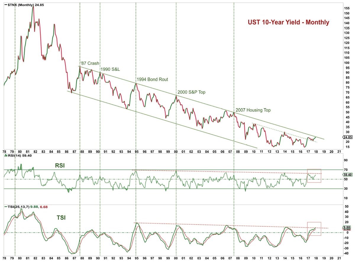 Long Term Downtrend In The 10 Year Bond Yield Is Being Tested