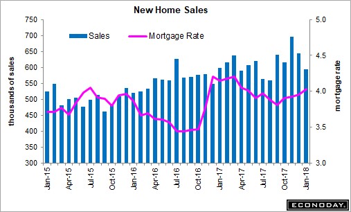 New Home Sales Might Be Hurt By Rising Rates