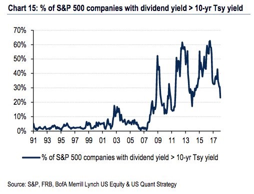 Rising Yields Mean Less Firms' Dividends Have Higher Yields Than the 10 Year Bond