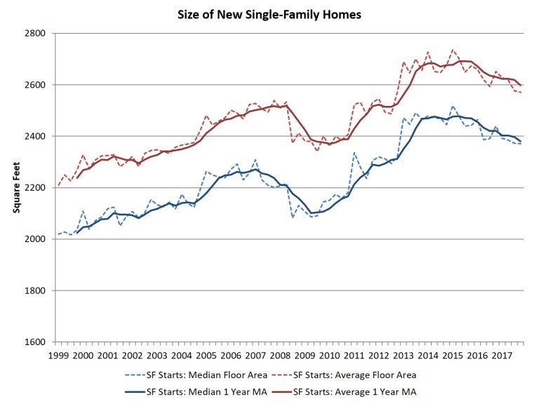 Size Of New Single Family Homes Is Shrinking