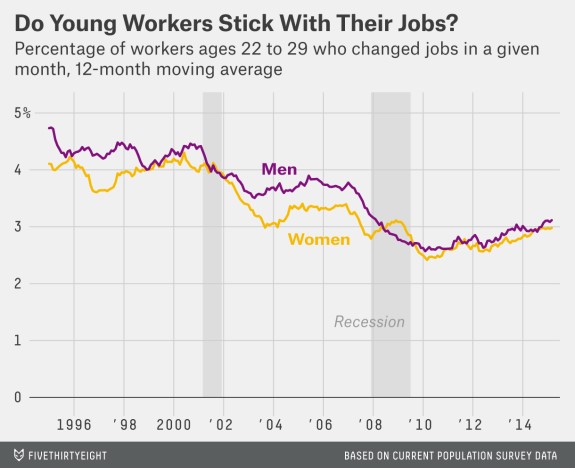 Young People Switch Jobs A Lot As Usual