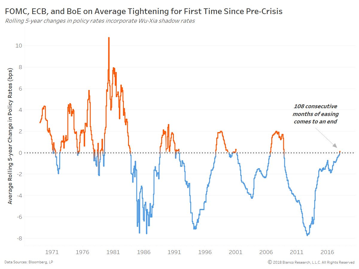 5 Year Rolling Average Of Global Monetary Policy