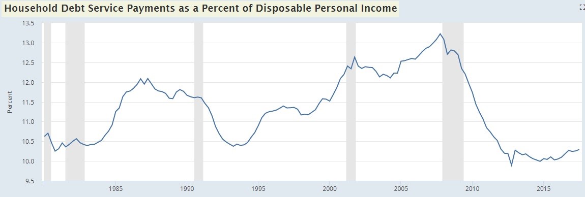 Debt Service Payments Relative To Disposable Income