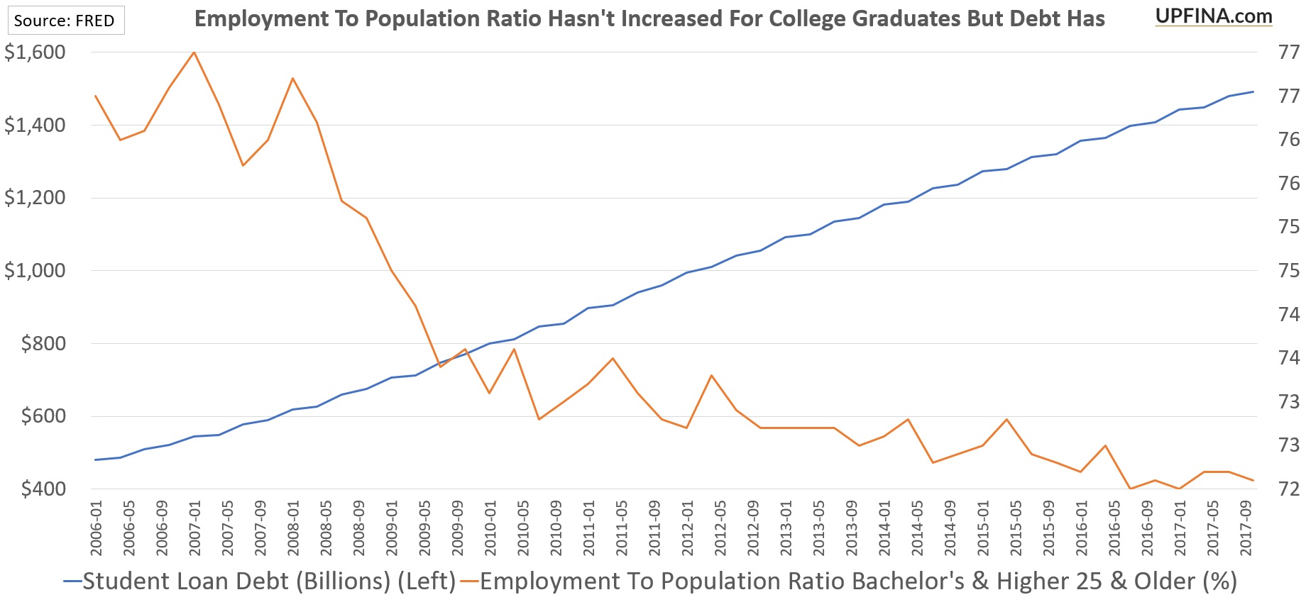 Employment To Population Ratio For College Graduates Versus Student Loan Debt