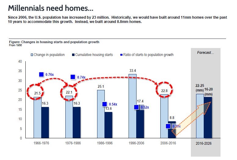 Home Building Versus Population Growth