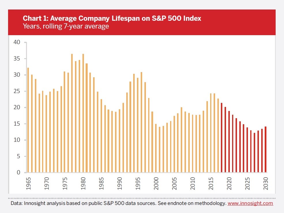 Lifespan Of Firms Shrinking