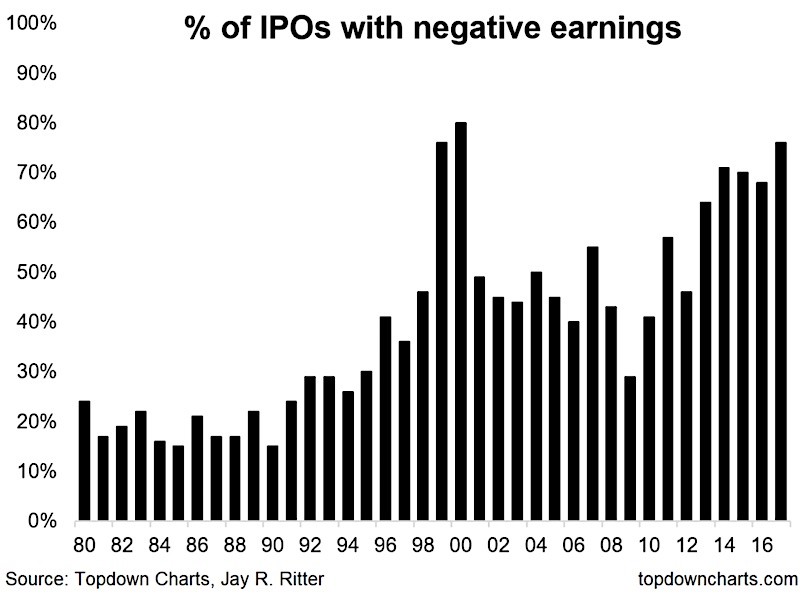 Percentage Of IPOs With Negative Earnings Is Very High