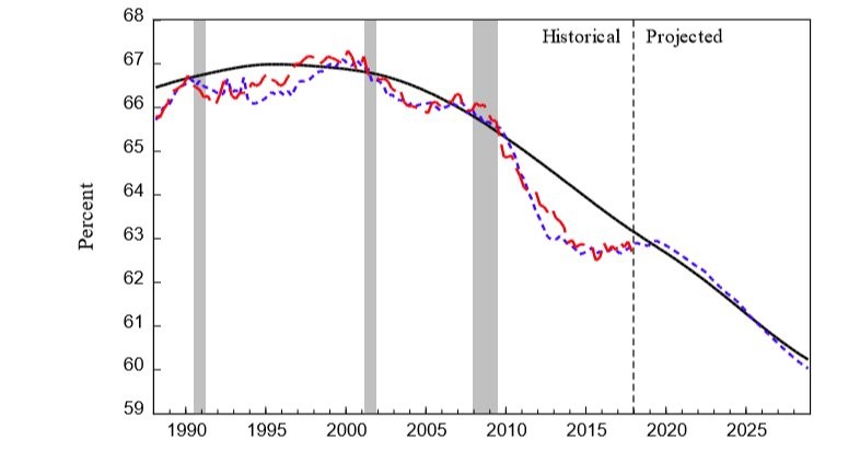 Projected Labor Force To Population Ratio