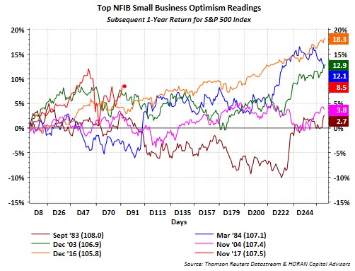 Small Business Optimism Isn't Bad For Stocks