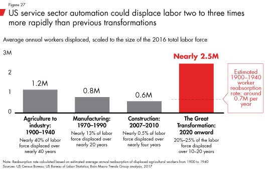 The Automation Labor Disruption Is Expected To Be Bigger Than Any Change In The Past 120 Years