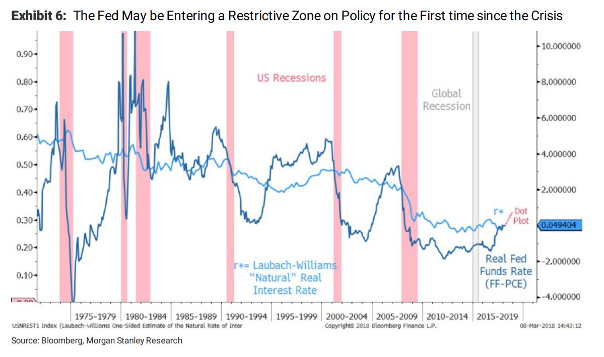 The Fed To Be Hawkish In 2018