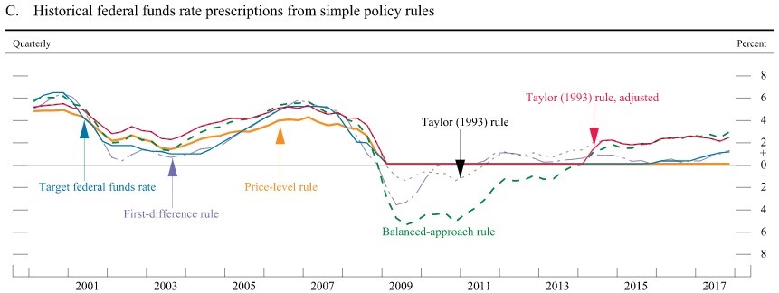 Various Rules Applied To The Fed Funds Rate