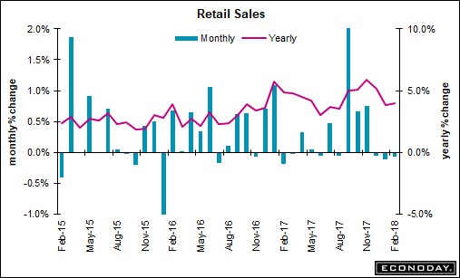 Weak Retail Sales When They Were Supposed To Be Strong