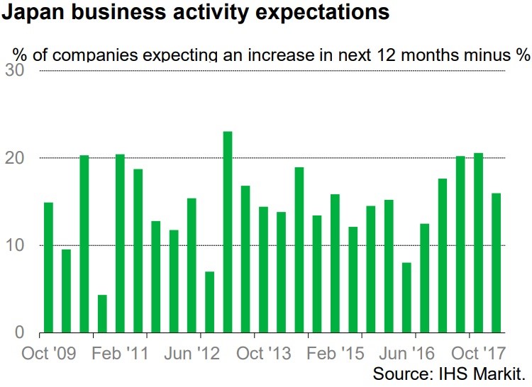 Weakening Business Expectations In Japan