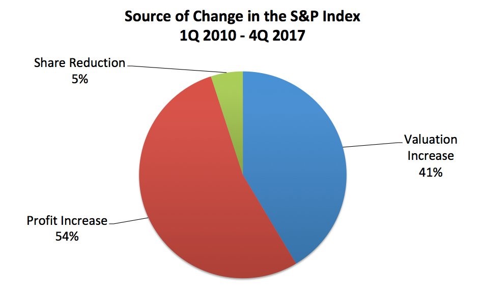 Source of Change In The S&P 500 Index
