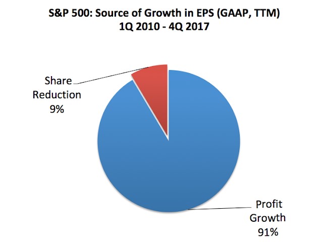 Source of S&P 500 Growth