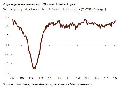 Aggregate Income Growth