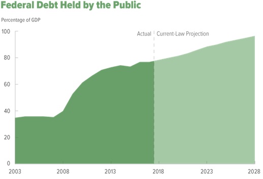 CBO Debt To GDP Forecast