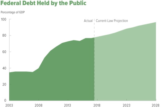 Cbo Debt Chart