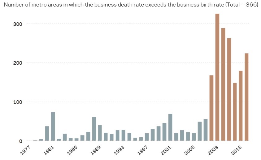 Death Versus Creation Of New Businesses