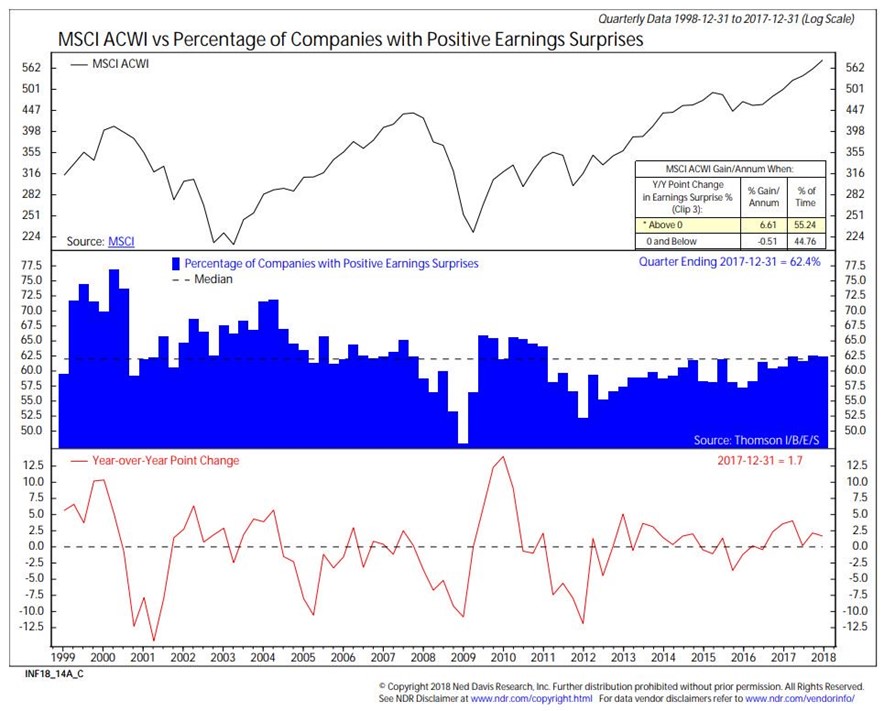 Earnings Surprises Important To Global Stocks