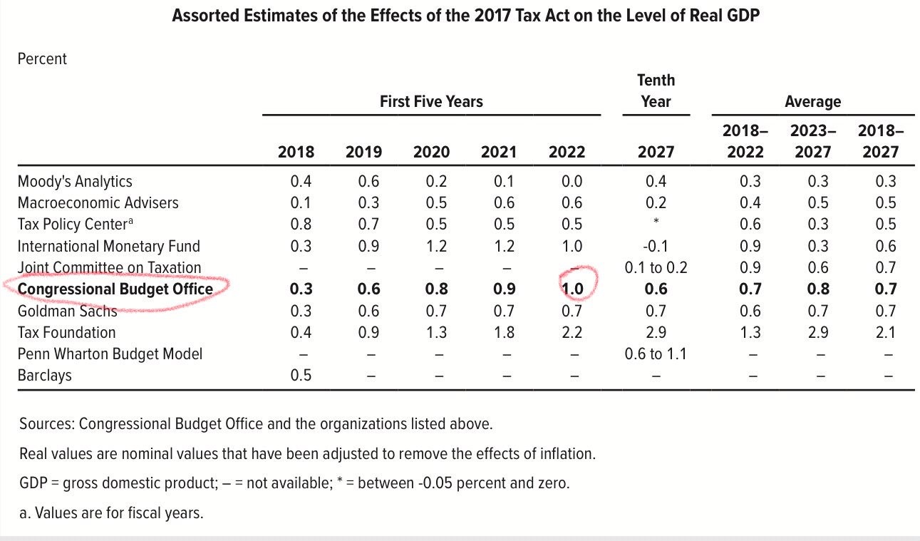 Estimates Of The Tax Cut's Growth Impact