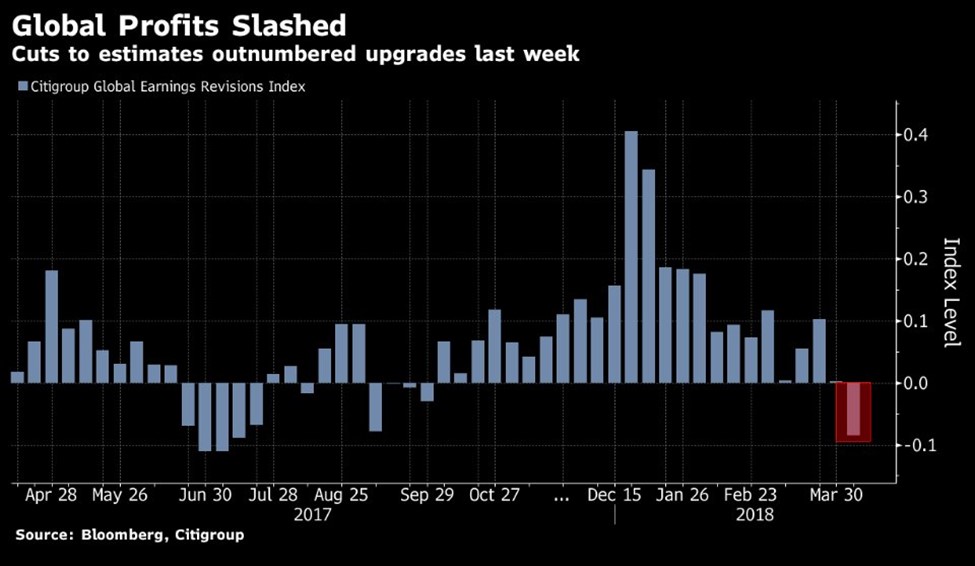 Global Profit Revisions Fall For First Time In 2018Global Profit Revisions Fall For First Time In 2018