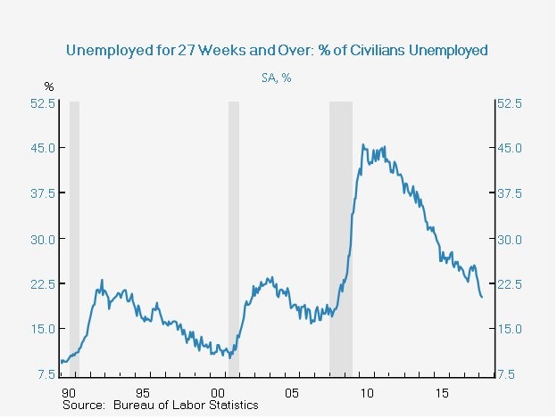 Long Term Unemployment Rate