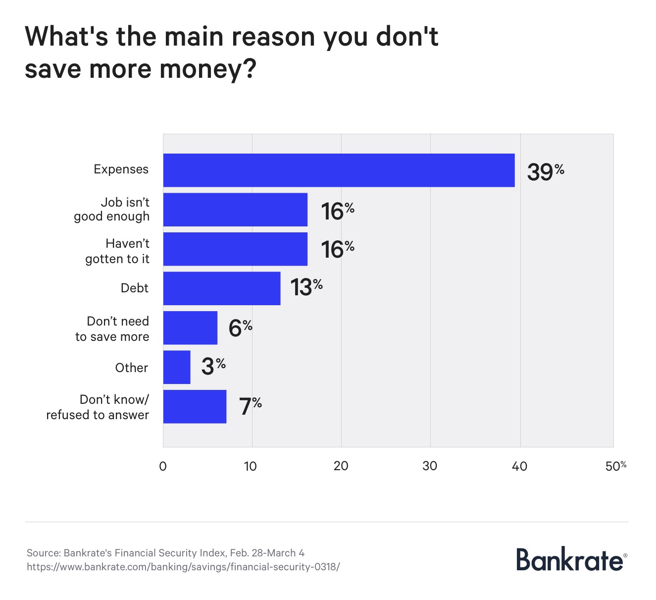 People Know They Need To Save More, But Complain About High Expenses & Low Pay