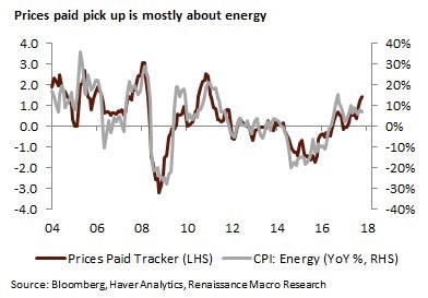 Prices Paid Is Highly Correlated To Energy