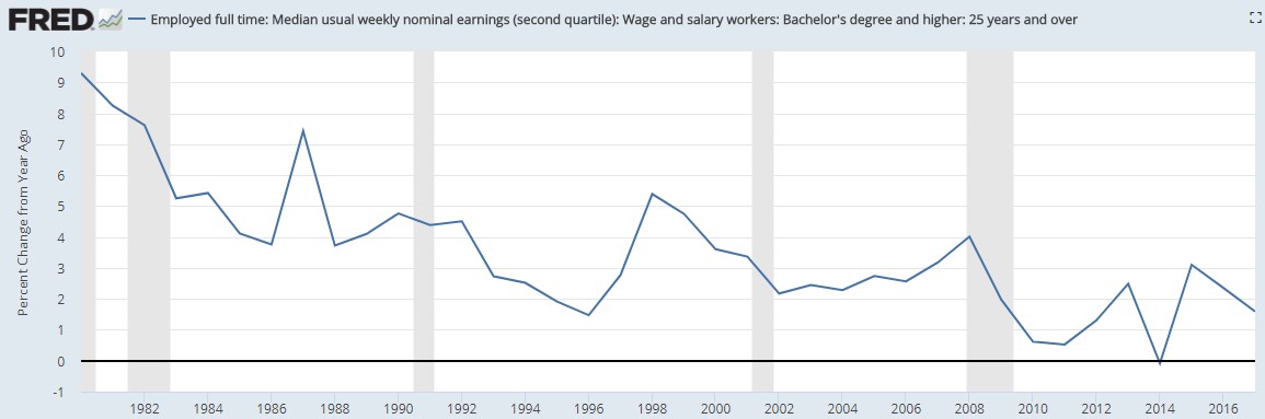 Wage Growth For College Graduates 25 and Older