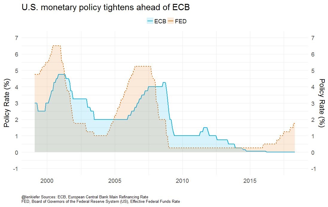 ECB Vs Fed Rates