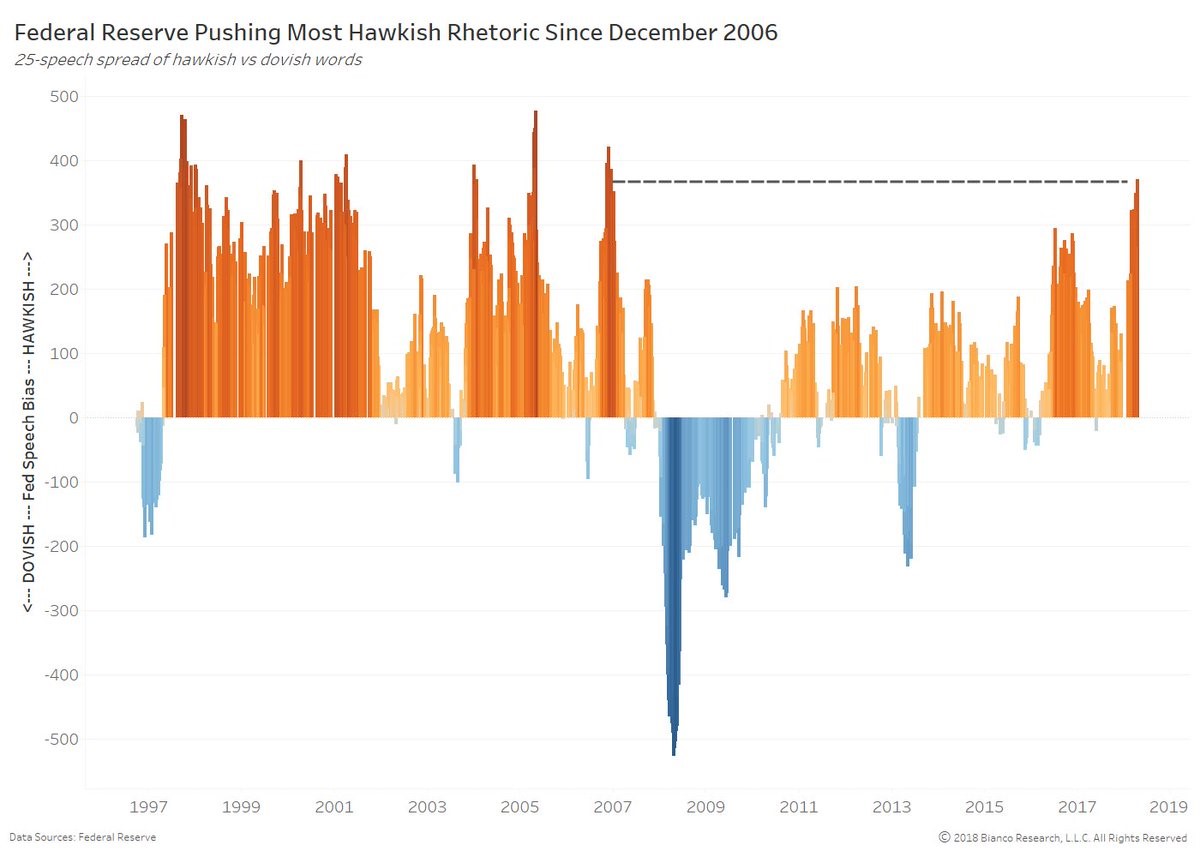 Fed Hiking Into Weakening Economy