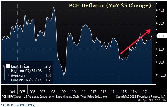 PCE Deflator In An Uptrend