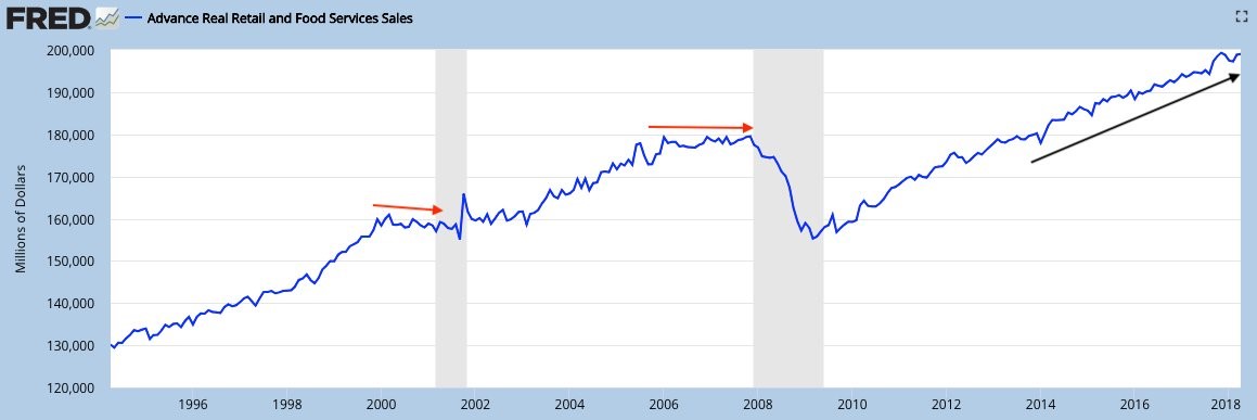 Real Retail Sales Still Growing