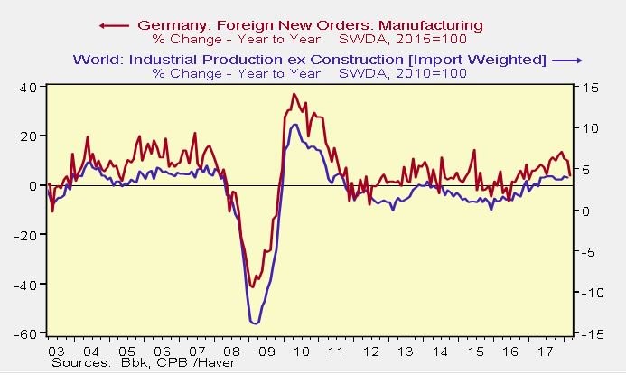 Weak German Manufacturing