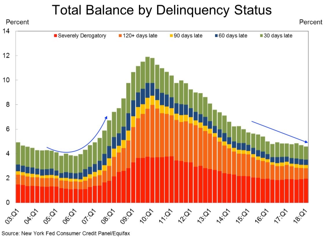 declining delinquency