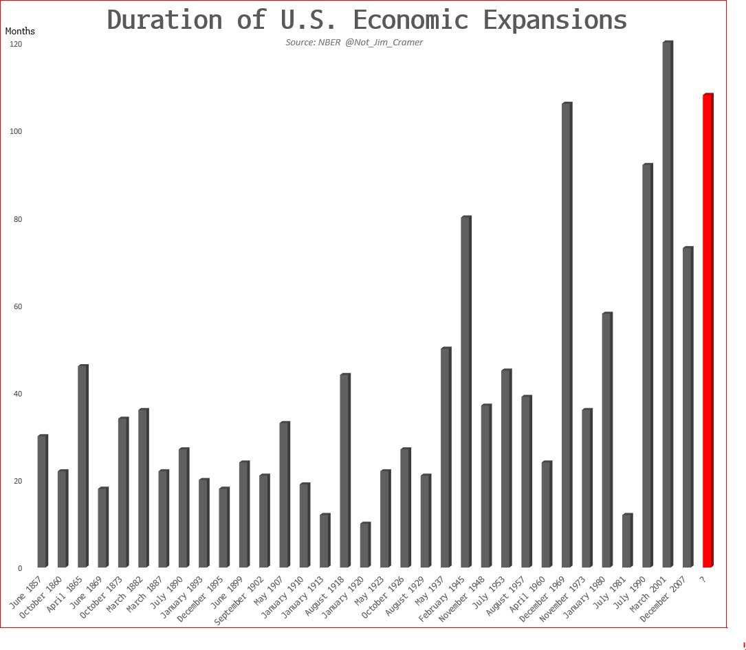 Business Cycles Have Become Longer