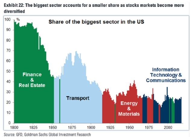 Top Sectors