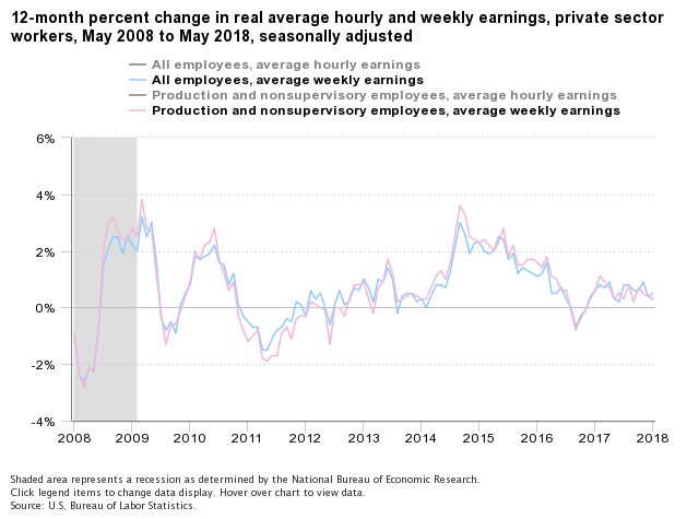 bls real wages