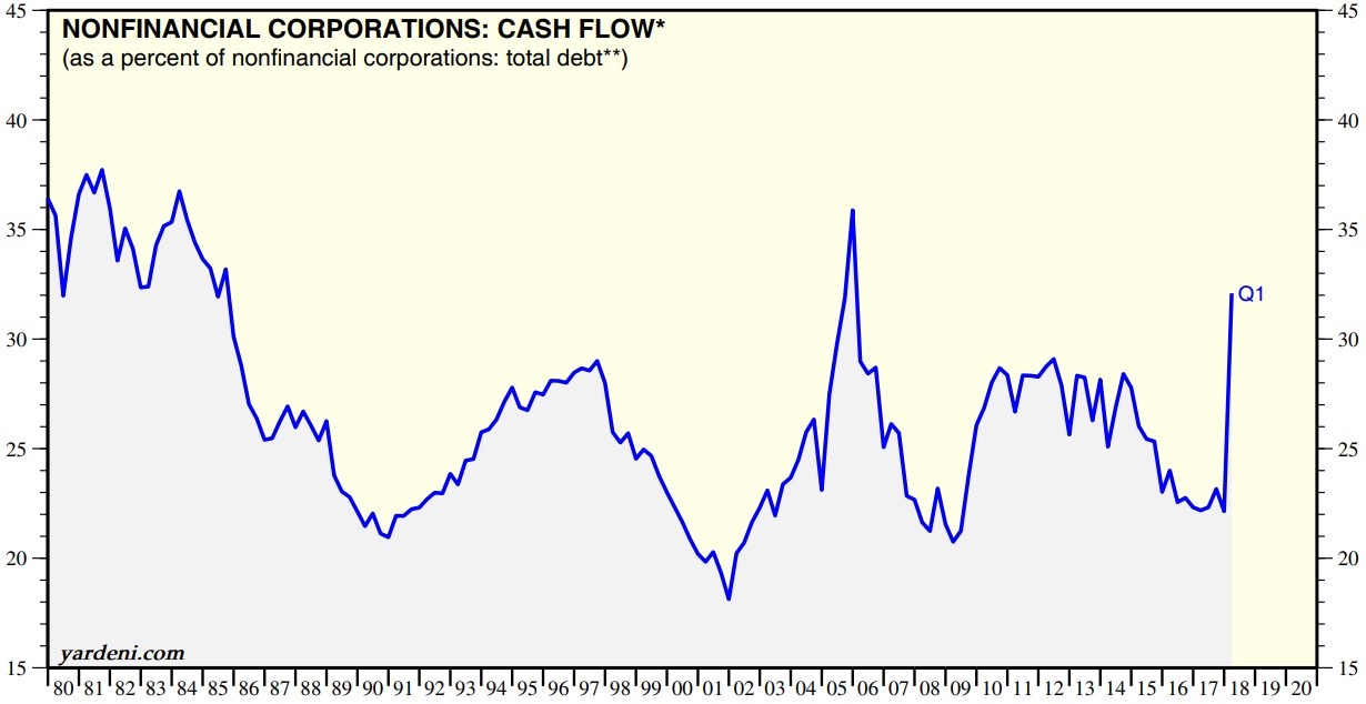 cash flow percent of total debt